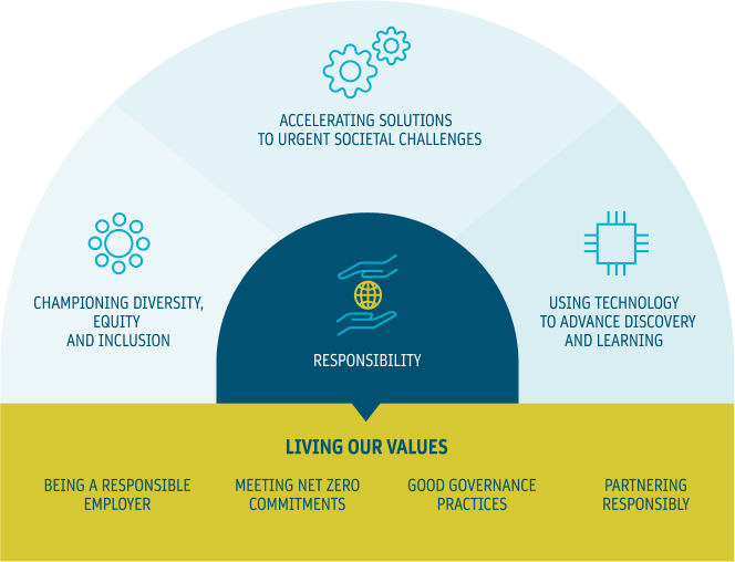 A visual representation of the sustainable business strategy. Championing diversity, equity and inclusion (DEI); Accelerating solutions to urgent societal challenges; Using technology to advance discovery and learning; surround Responsibility. Living our values is a section underneath