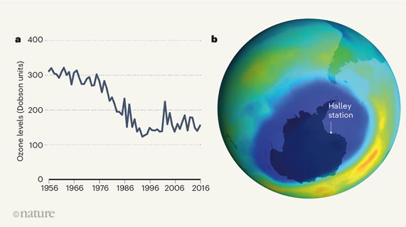 A chart displaying loss of ozone layers over time between 1956 and 2016